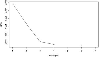 A configurational approach to leadership behavior through archetypal analysis